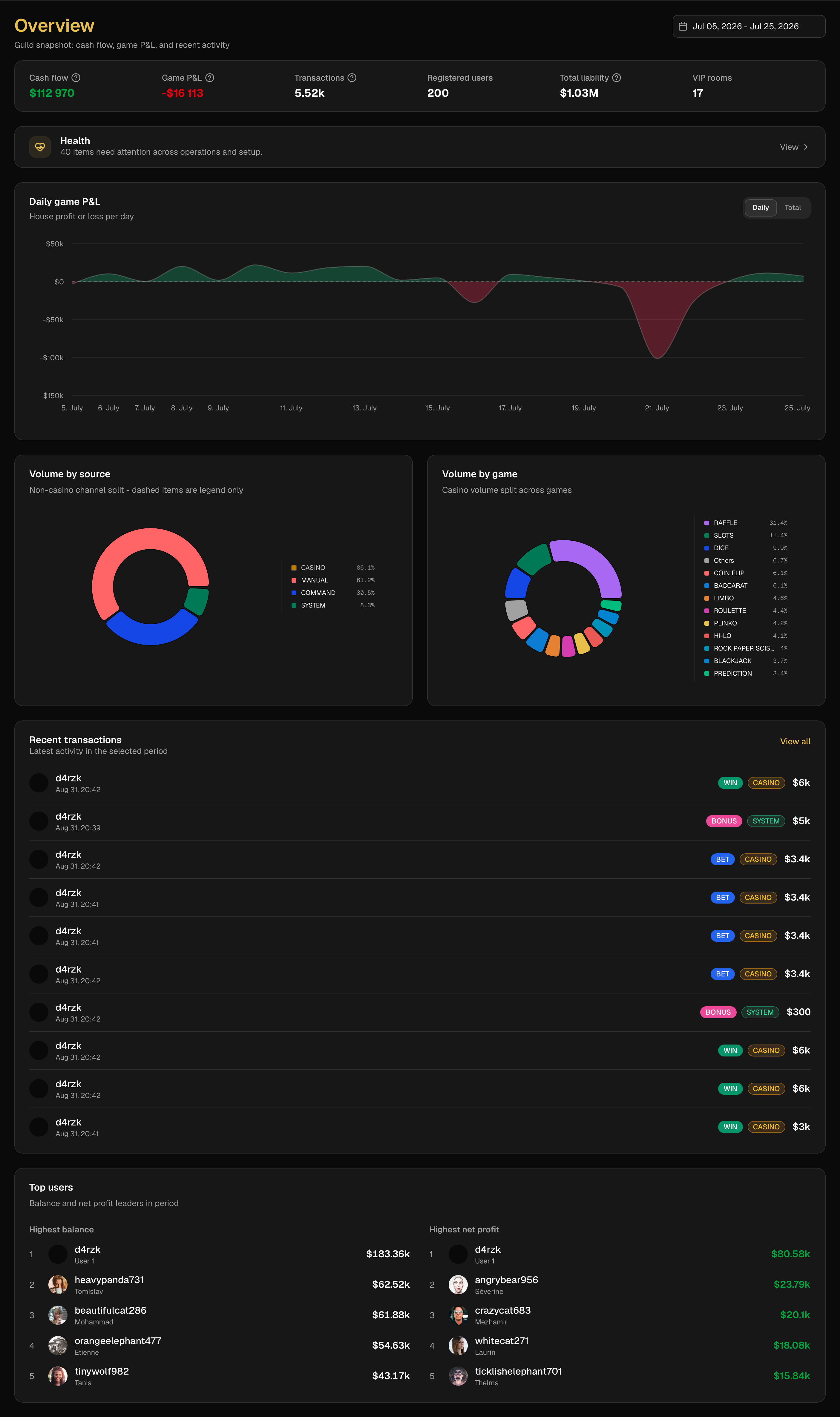 Admin dashboard overview