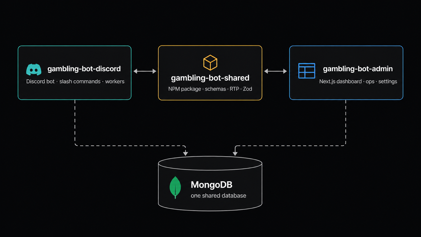 Multi-repo architecture diagram